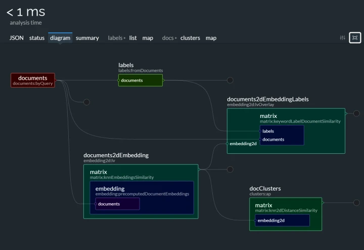 Lingo4G JSON sandbox app: request diagram (dark theme).