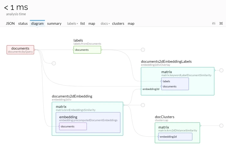 Lingo4G JSON sandbox app: request diagram (light theme).
