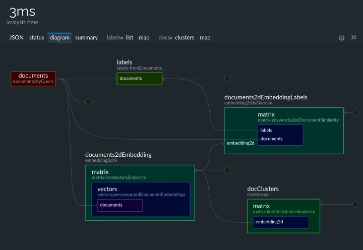 Lingo4G JSON sandbox app: request diagram (dark theme).